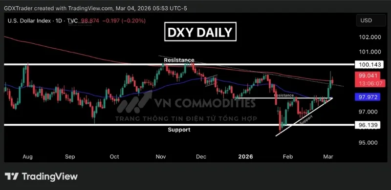 Chỉ số DXY đ&atilde; bứt ph&aacute; l&ecirc;n tr&ecirc;n v&ugrave;ng kh&aacute;ng cự ngang